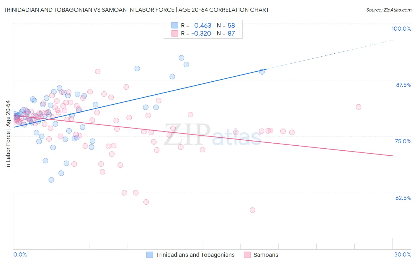 Trinidadian and Tobagonian vs Samoan In Labor Force | Age 20-64