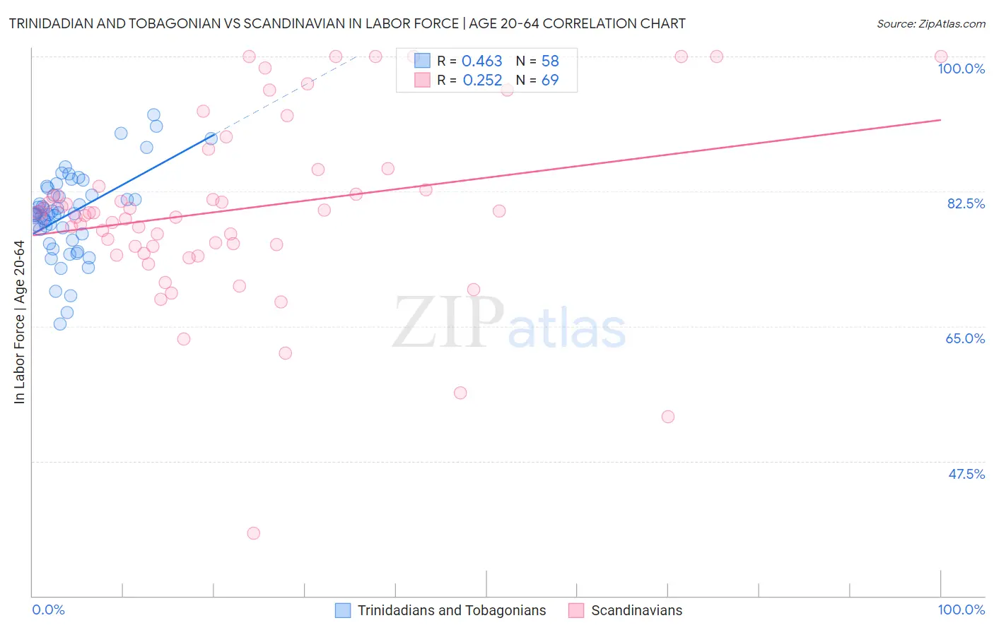 Trinidadian and Tobagonian vs Scandinavian In Labor Force | Age 20-64