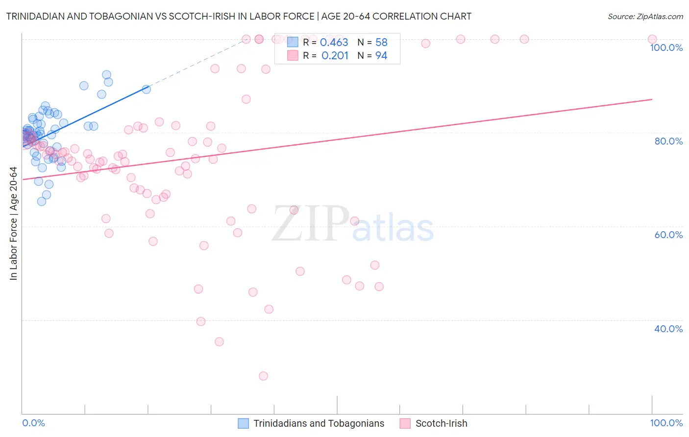 Trinidadian and Tobagonian vs Scotch-Irish In Labor Force | Age 20-64