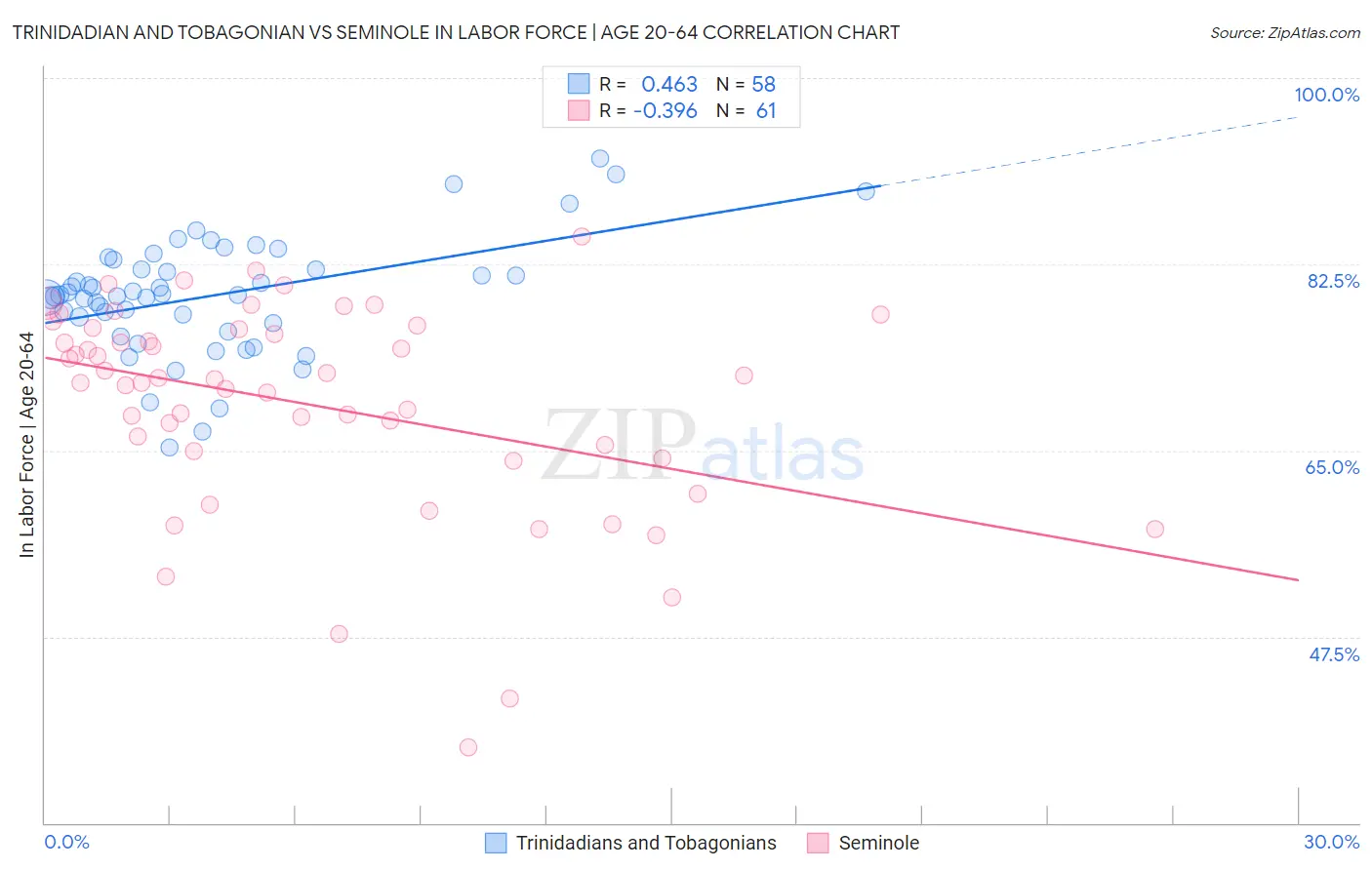 Trinidadian and Tobagonian vs Seminole In Labor Force | Age 20-64