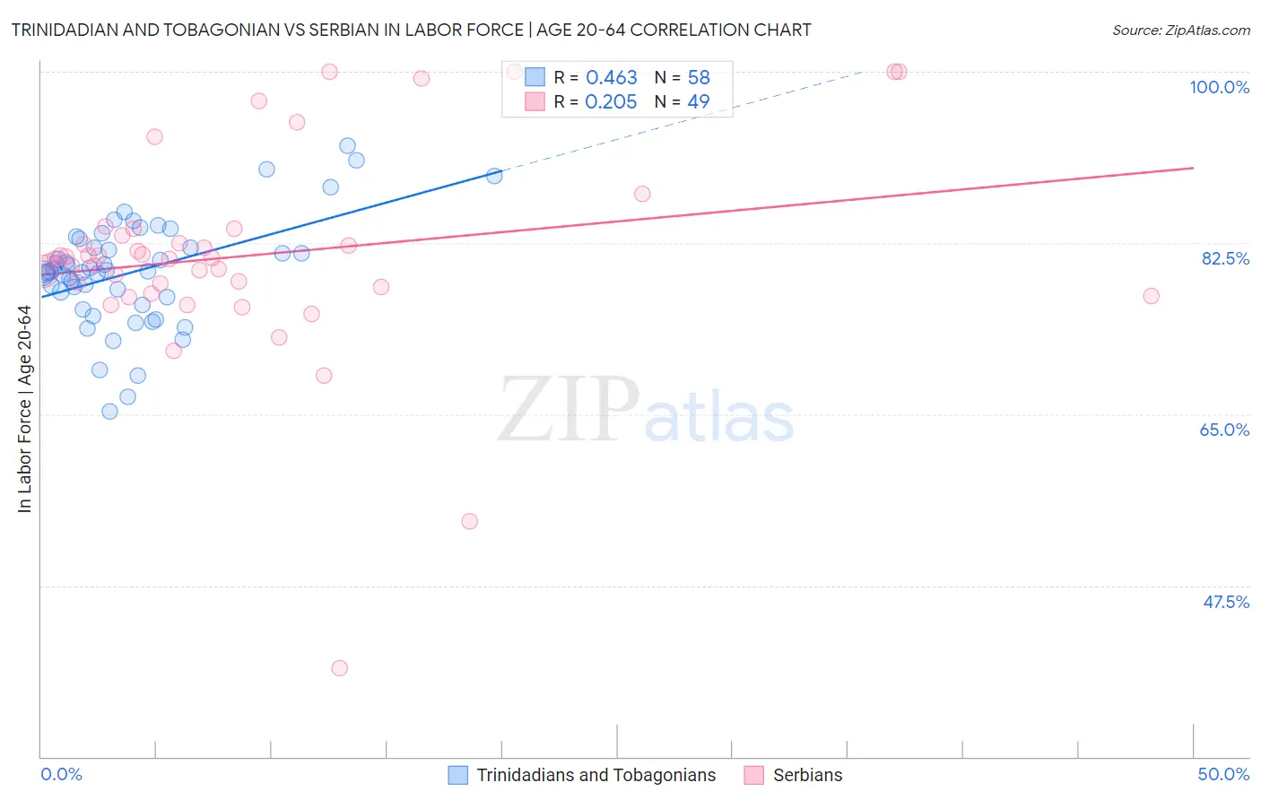 Trinidadian and Tobagonian vs Serbian In Labor Force | Age 20-64