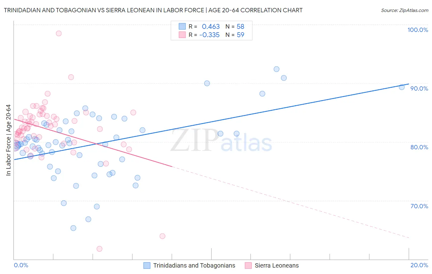Trinidadian and Tobagonian vs Sierra Leonean In Labor Force | Age 20-64