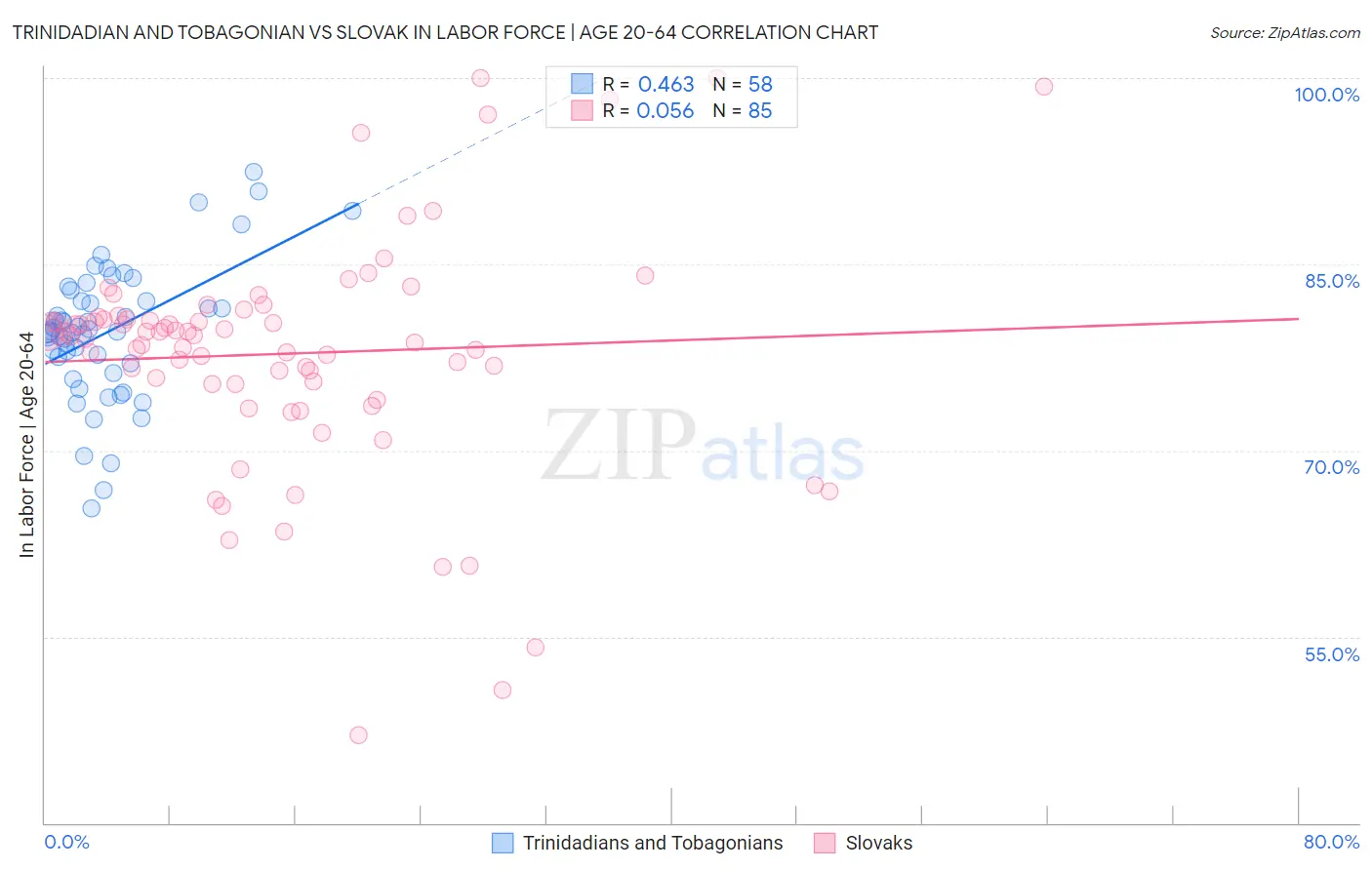 Trinidadian and Tobagonian vs Slovak In Labor Force | Age 20-64