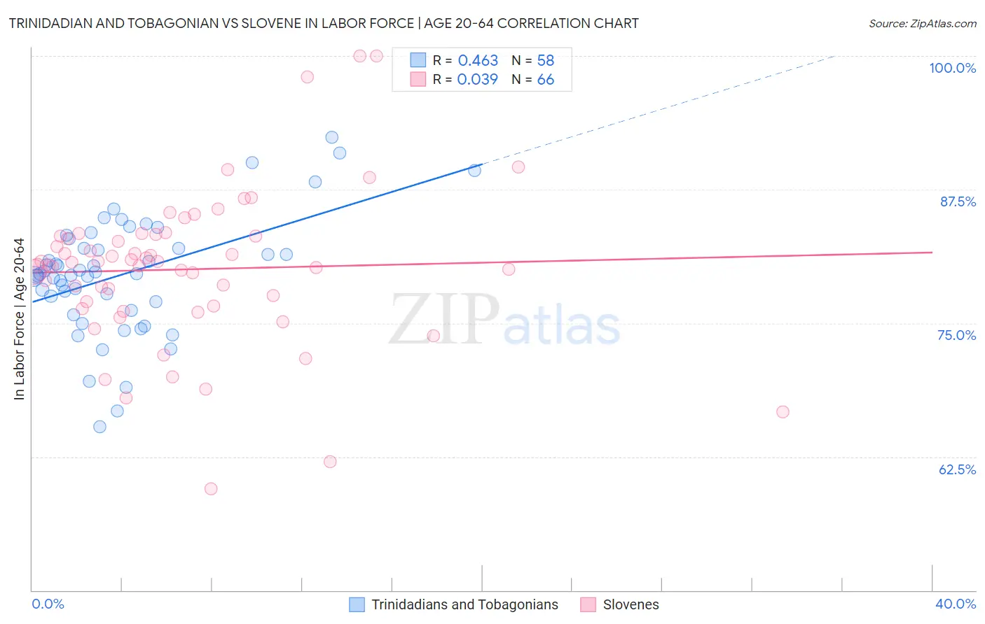 Trinidadian and Tobagonian vs Slovene In Labor Force | Age 20-64