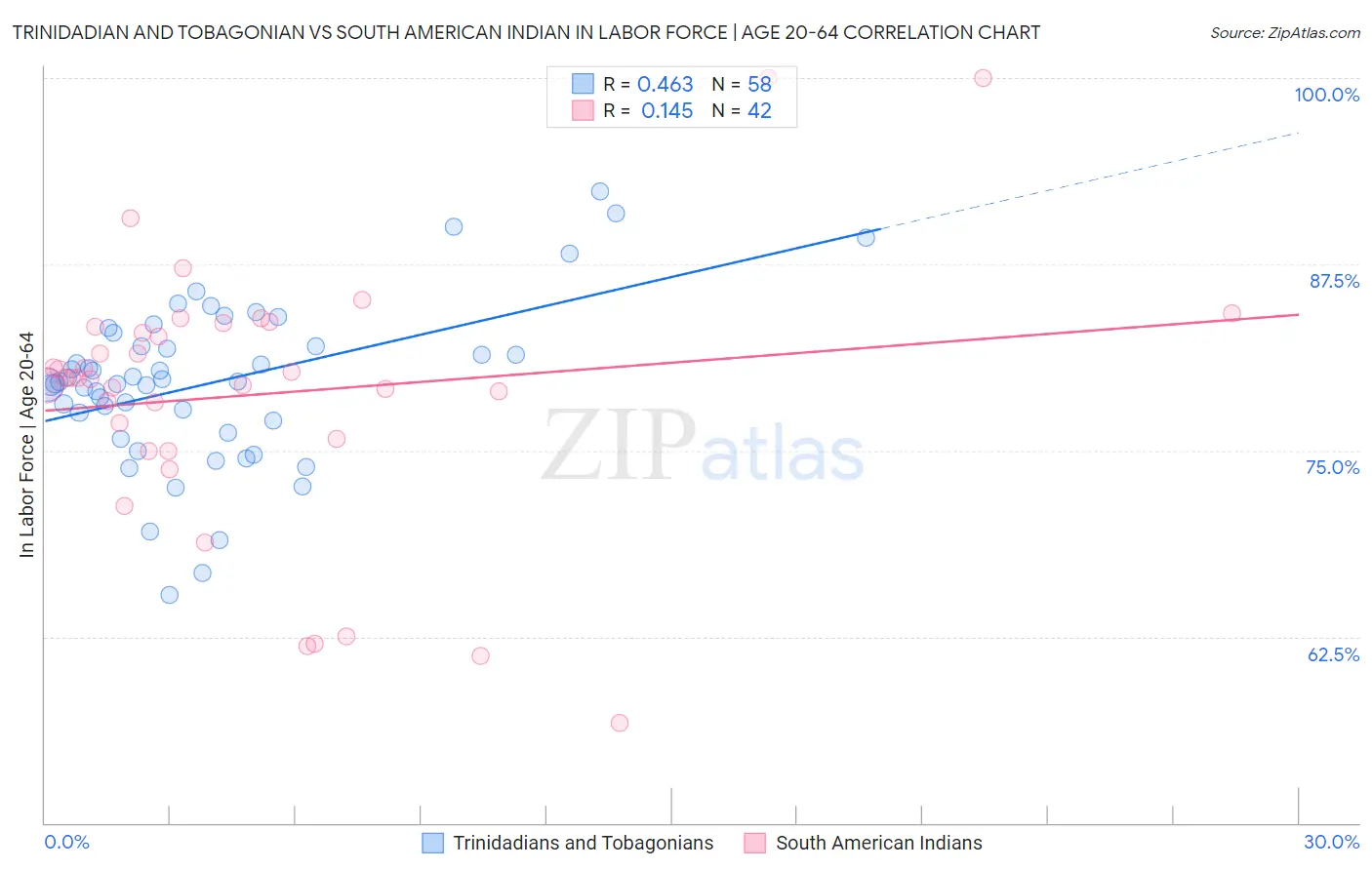 Trinidadian and Tobagonian vs South American Indian In Labor Force | Age 20-64