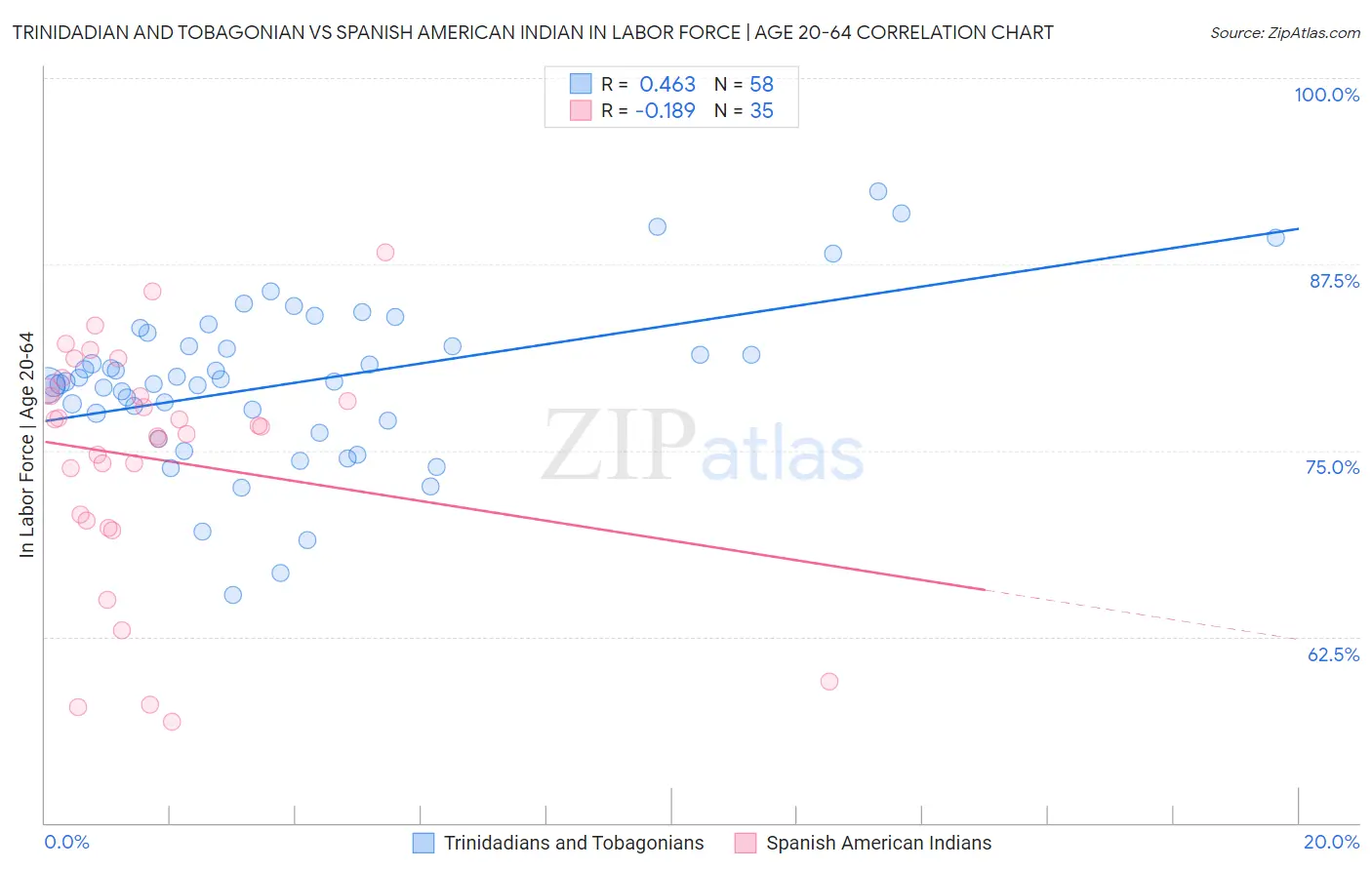 Trinidadian and Tobagonian vs Spanish American Indian In Labor Force | Age 20-64