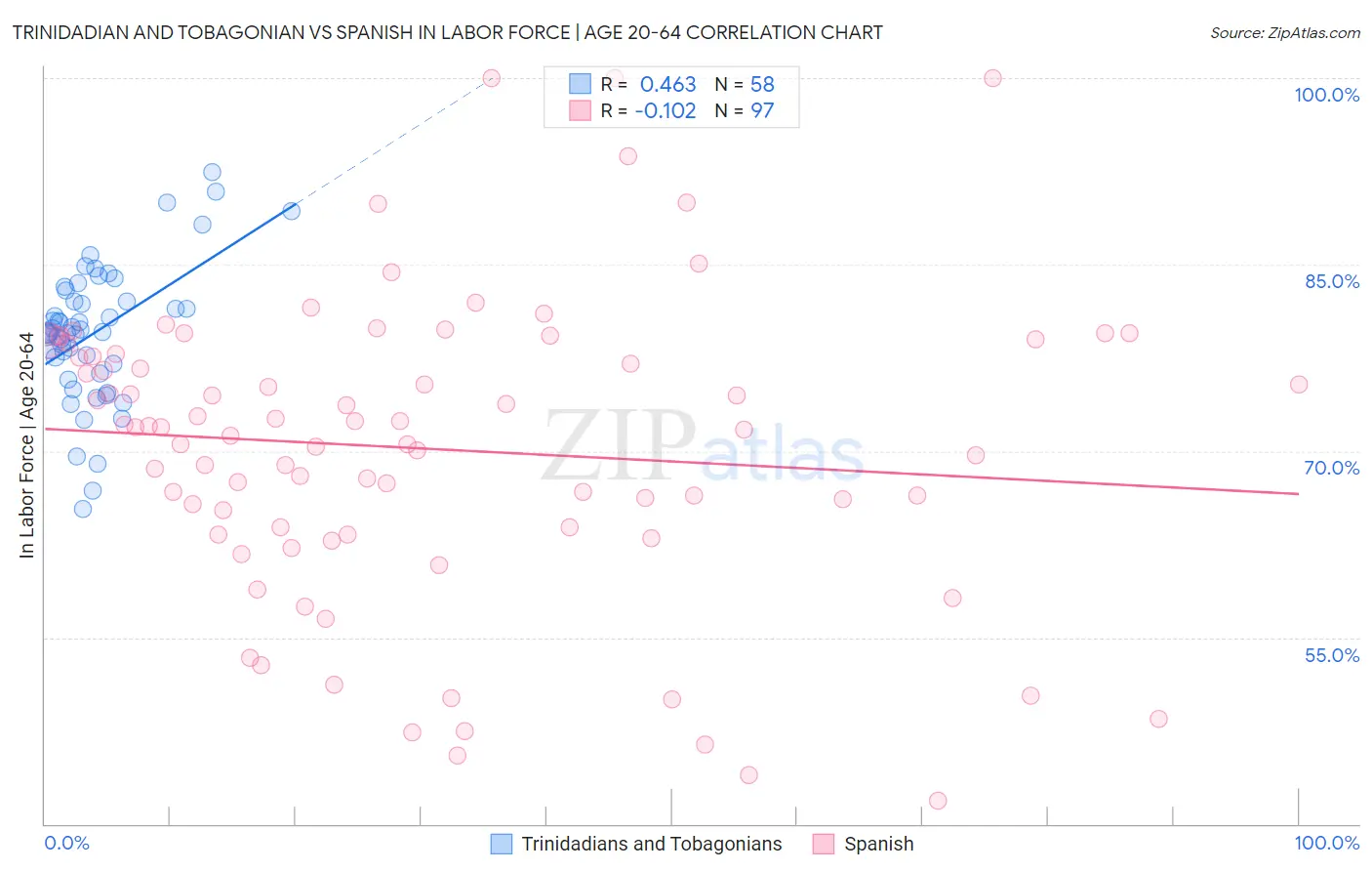 Trinidadian and Tobagonian vs Spanish In Labor Force | Age 20-64