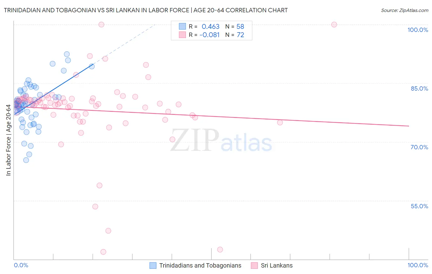 Trinidadian and Tobagonian vs Sri Lankan In Labor Force | Age 20-64
