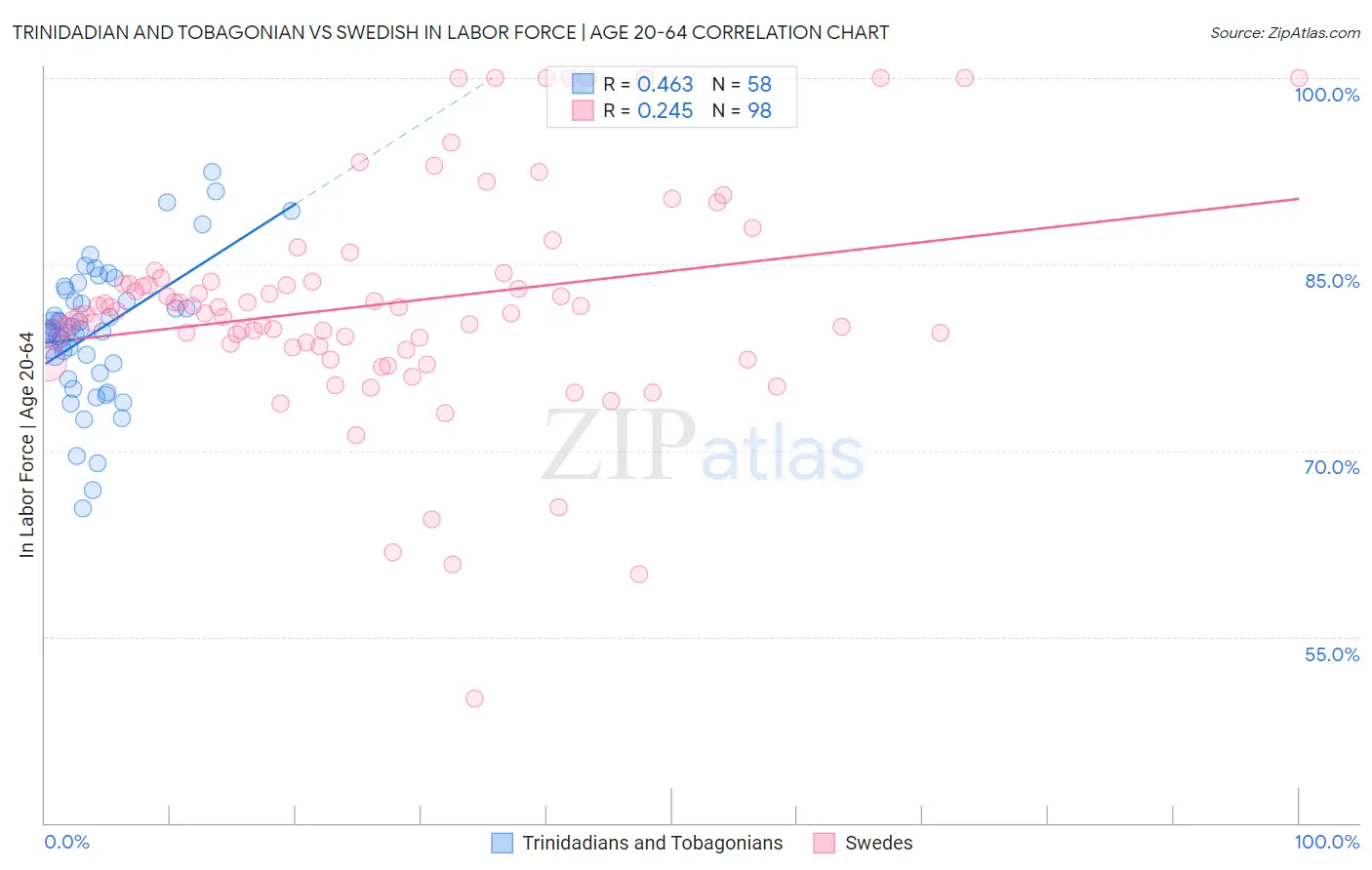Trinidadian and Tobagonian vs Swedish In Labor Force | Age 20-64