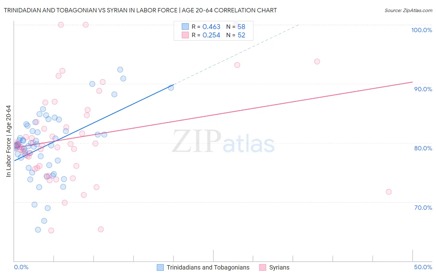 Trinidadian and Tobagonian vs Syrian In Labor Force | Age 20-64