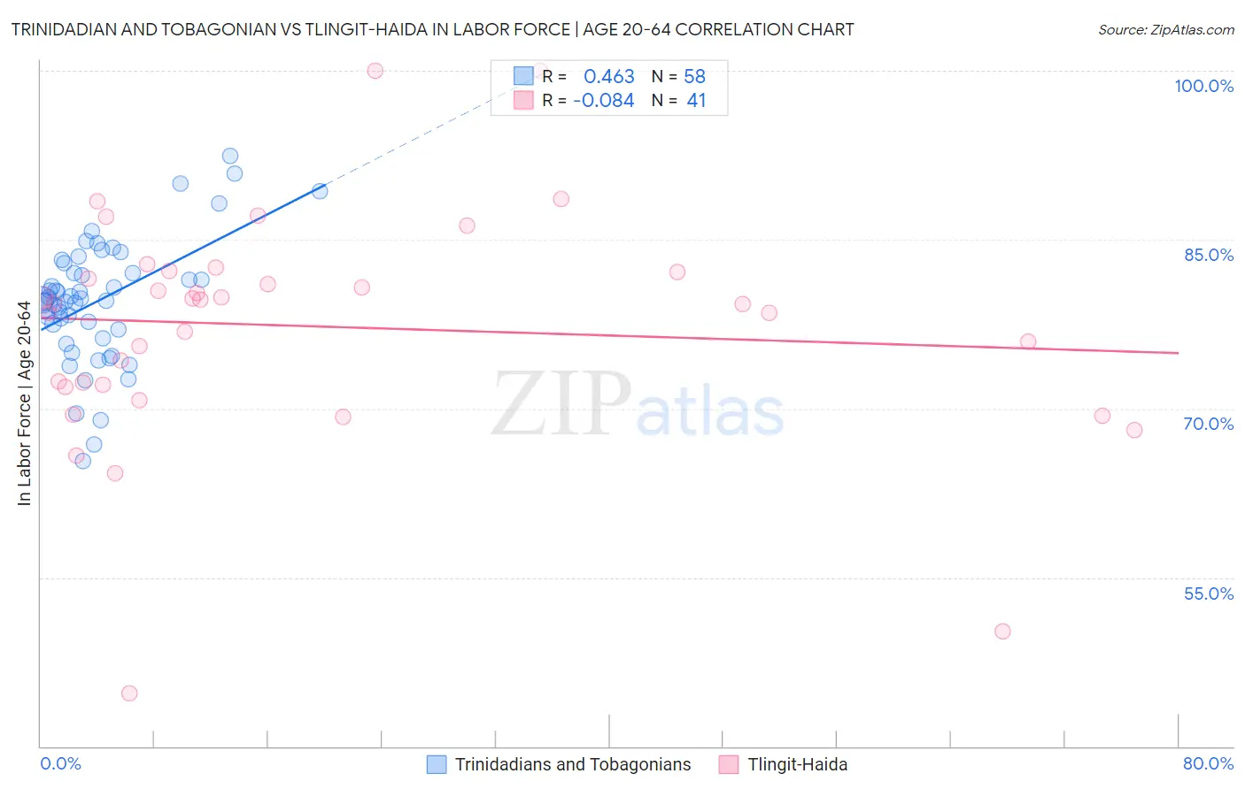 Trinidadian and Tobagonian vs Tlingit-Haida In Labor Force | Age 20-64