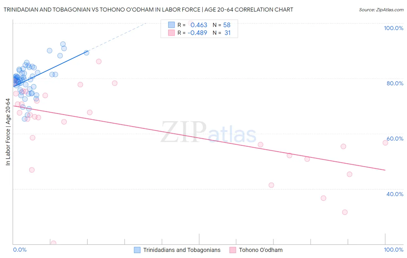 Trinidadian and Tobagonian vs Tohono O'odham In Labor Force | Age 20-64