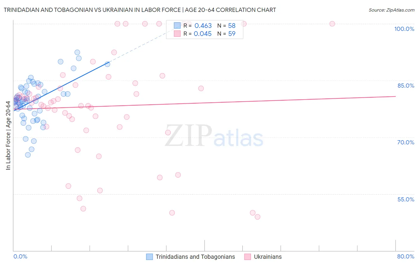 Trinidadian and Tobagonian vs Ukrainian In Labor Force | Age 20-64