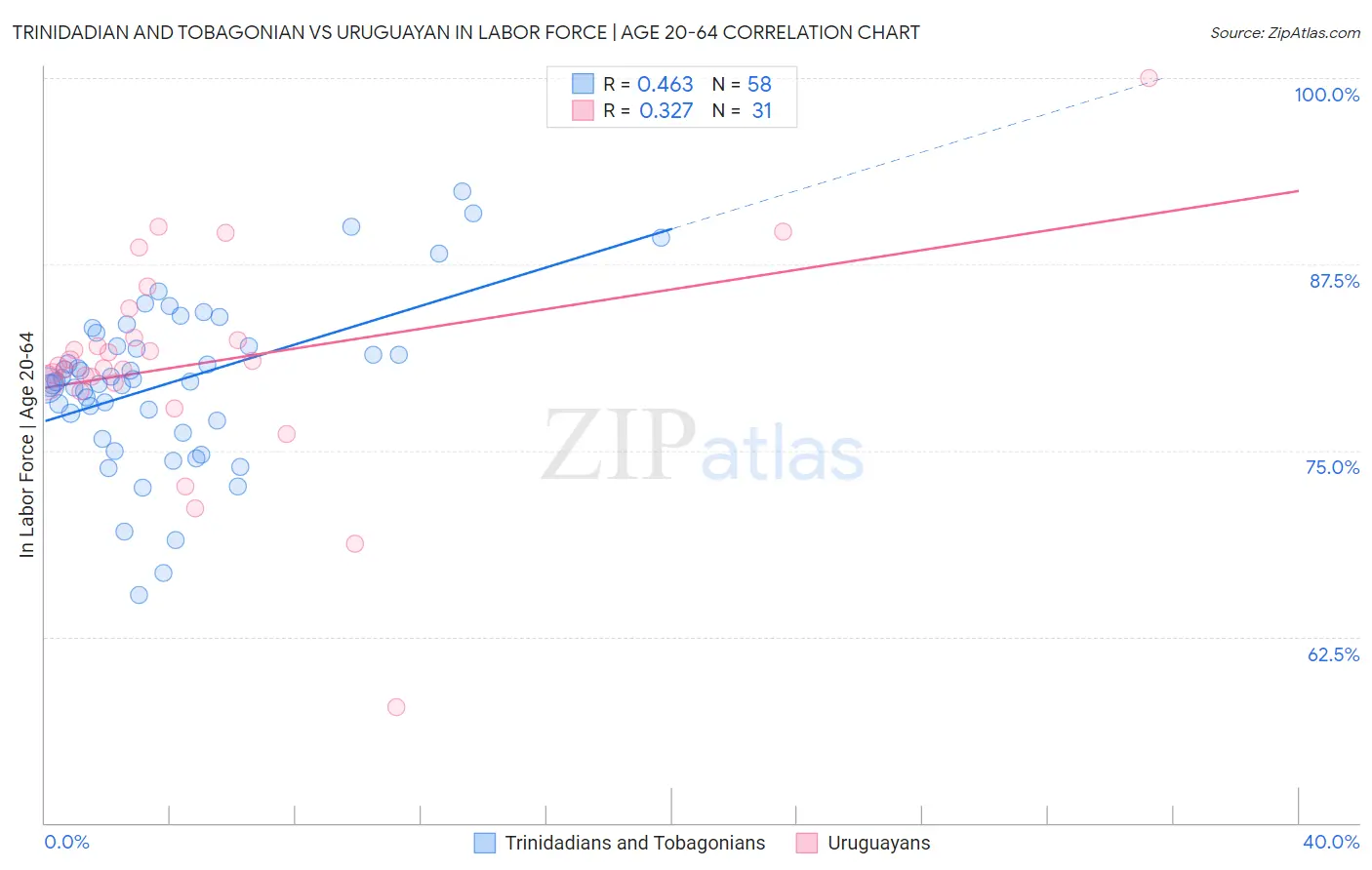 Trinidadian and Tobagonian vs Uruguayan In Labor Force | Age 20-64