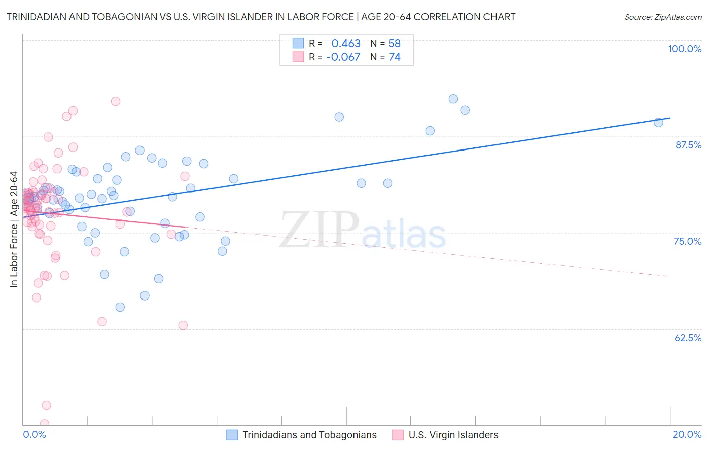 Trinidadian and Tobagonian vs U.S. Virgin Islander In Labor Force | Age 20-64