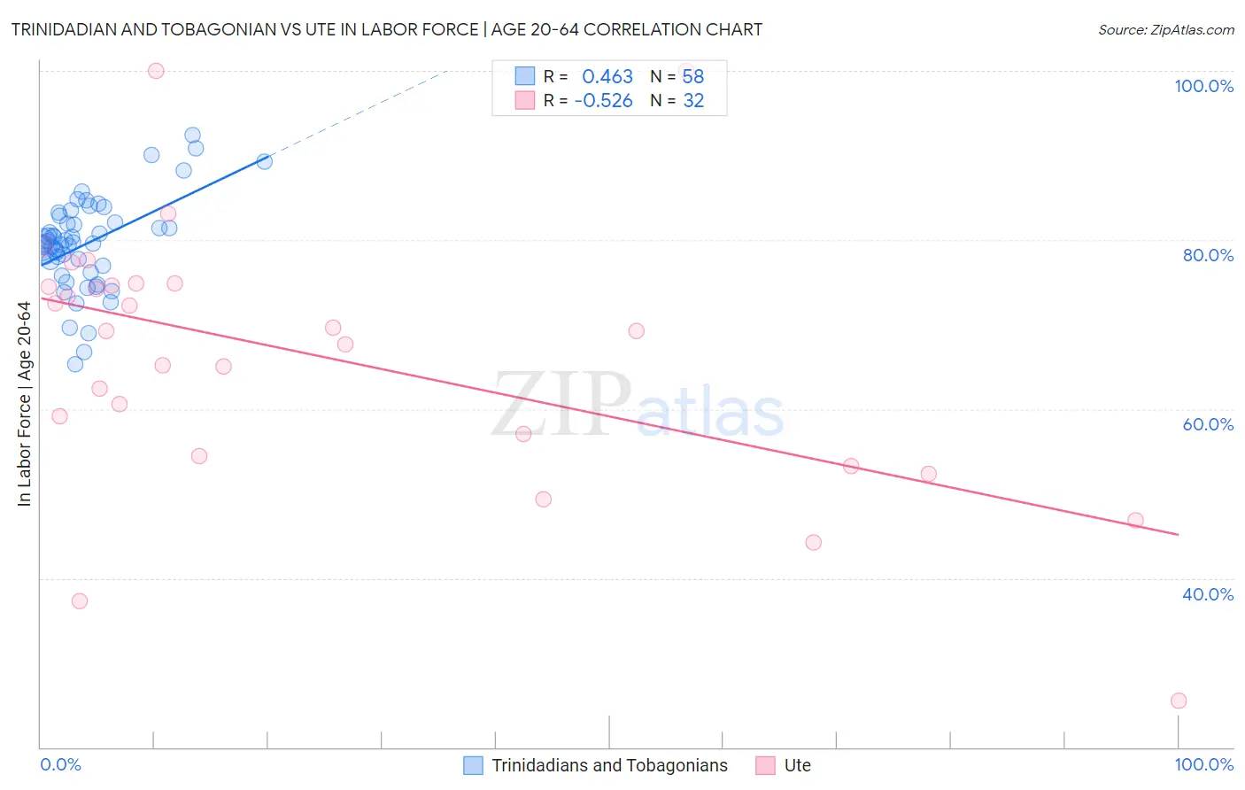 Trinidadian and Tobagonian vs Ute In Labor Force | Age 20-64