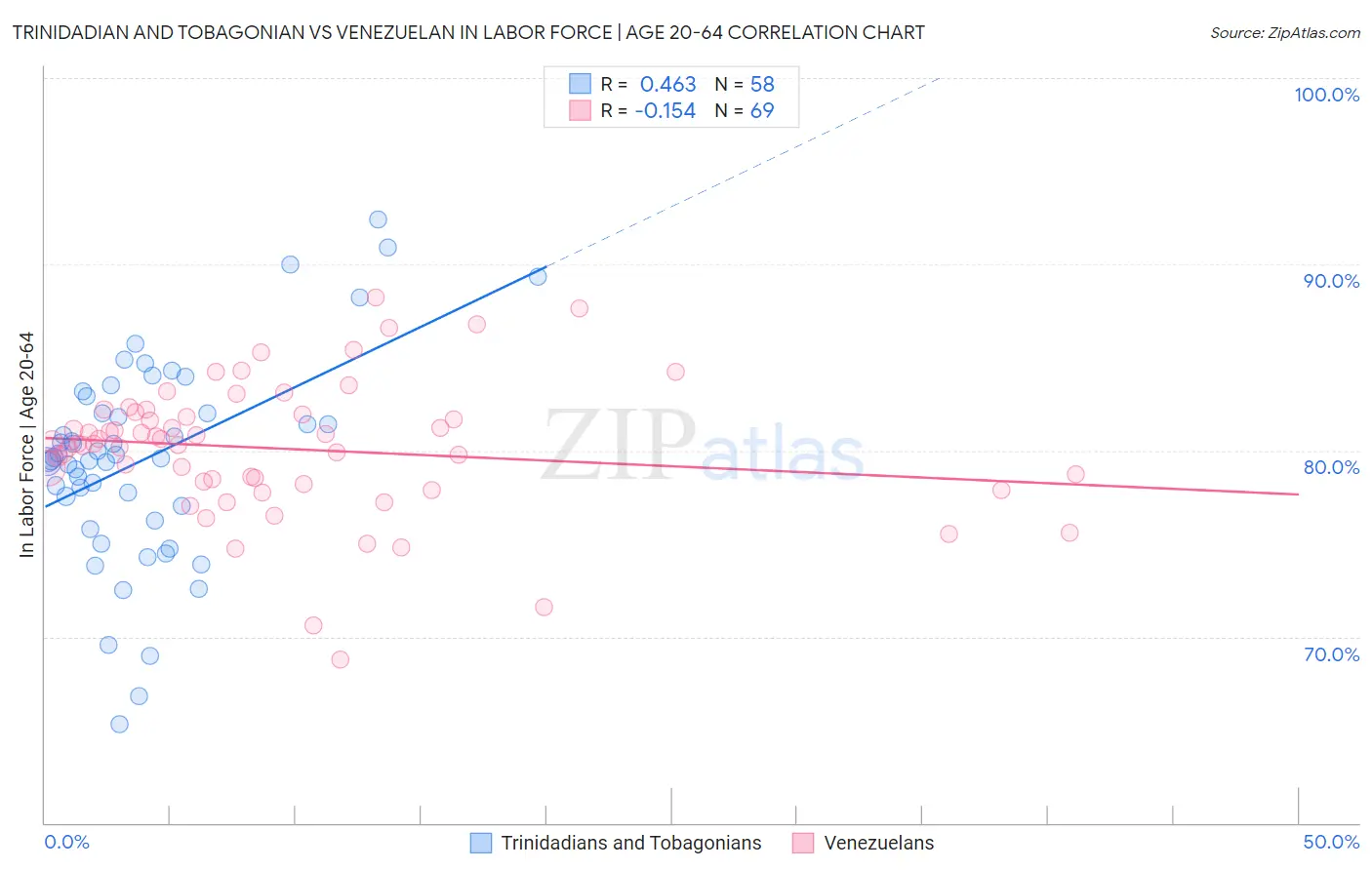 Trinidadian and Tobagonian vs Venezuelan In Labor Force | Age 20-64