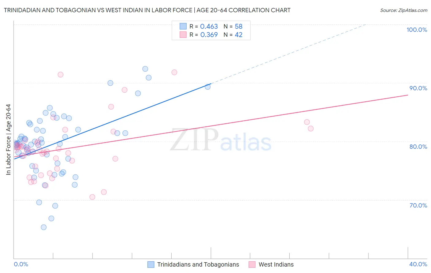 Trinidadian and Tobagonian vs West Indian In Labor Force | Age 20-64