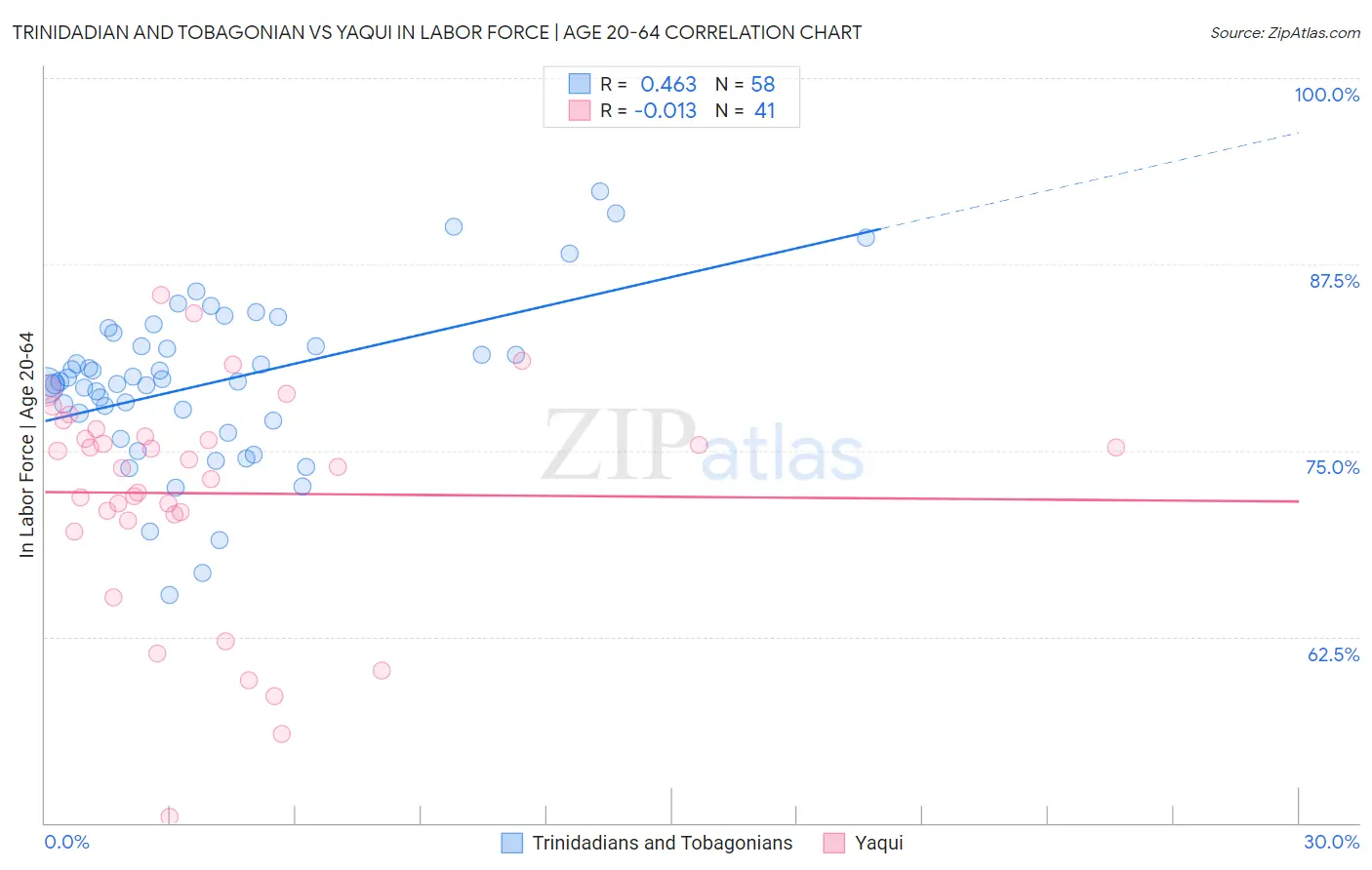 Trinidadian and Tobagonian vs Yaqui In Labor Force | Age 20-64