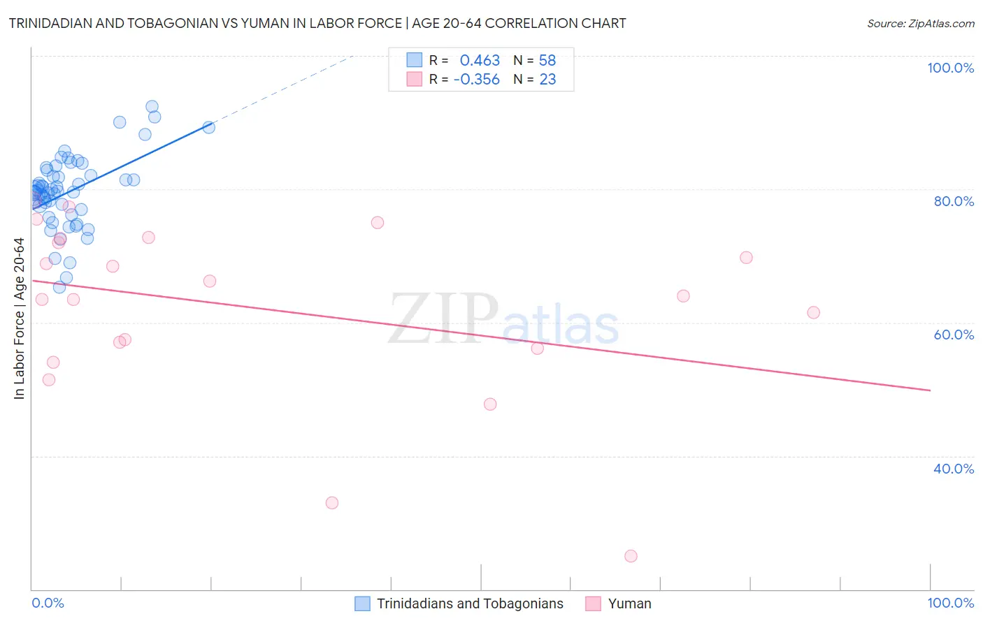 Trinidadian and Tobagonian vs Yuman In Labor Force | Age 20-64