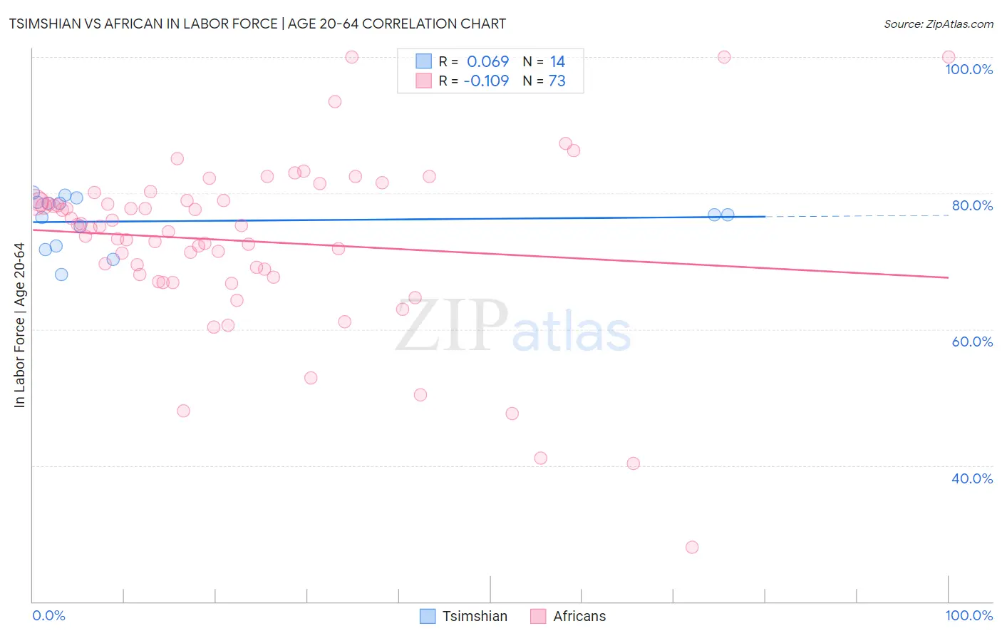 Tsimshian vs African In Labor Force | Age 20-64