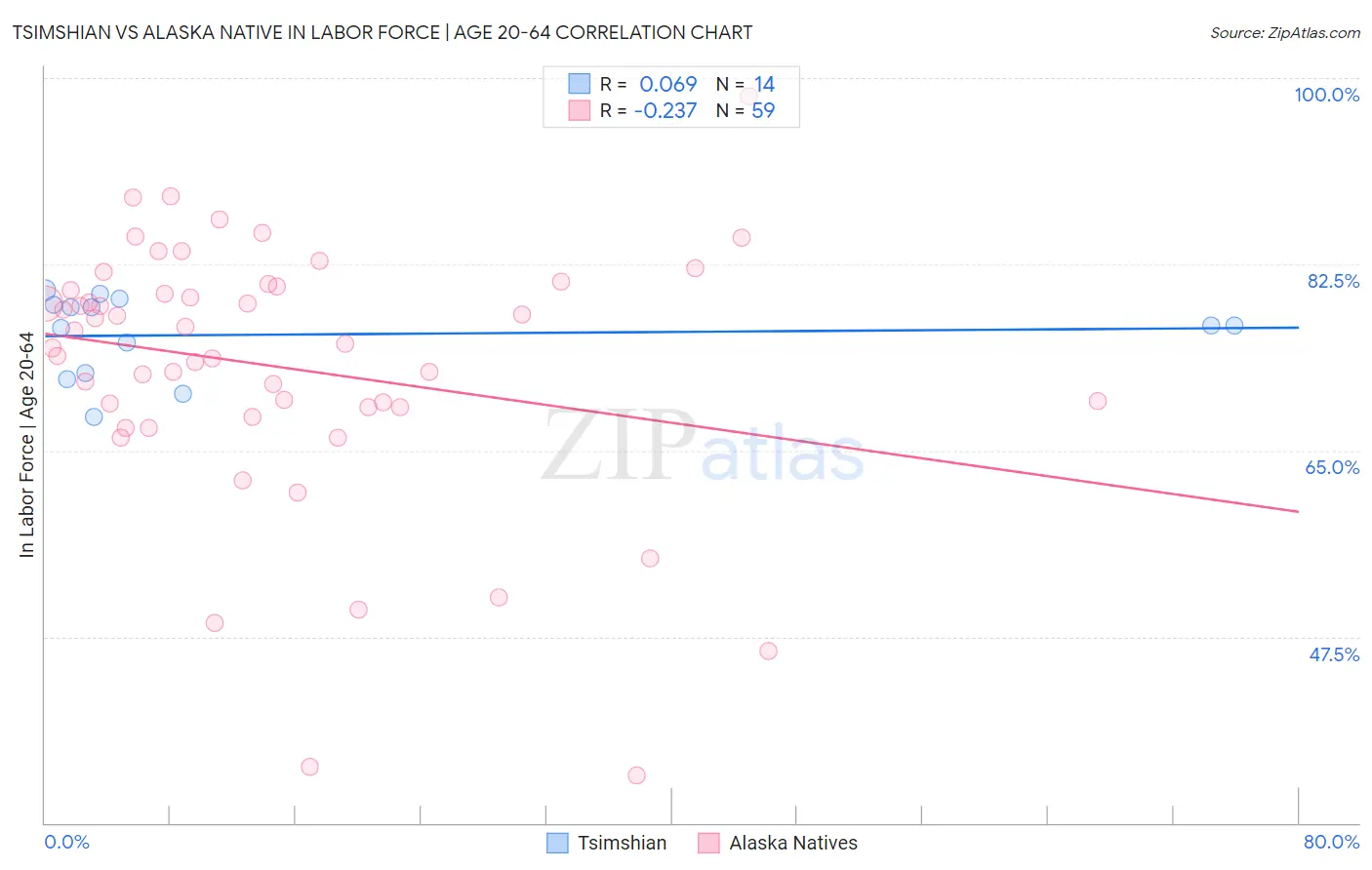 Tsimshian vs Alaska Native In Labor Force | Age 20-64