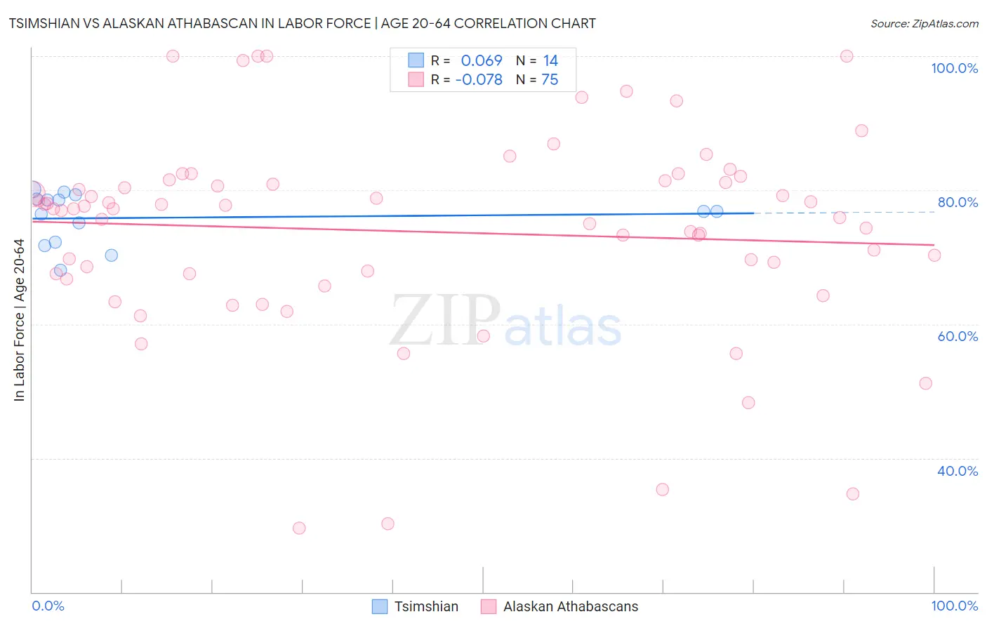 Tsimshian vs Alaskan Athabascan In Labor Force | Age 20-64