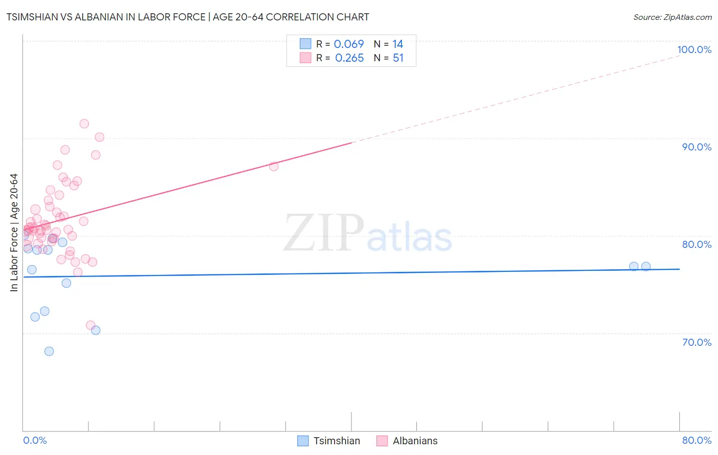 Tsimshian vs Albanian In Labor Force | Age 20-64