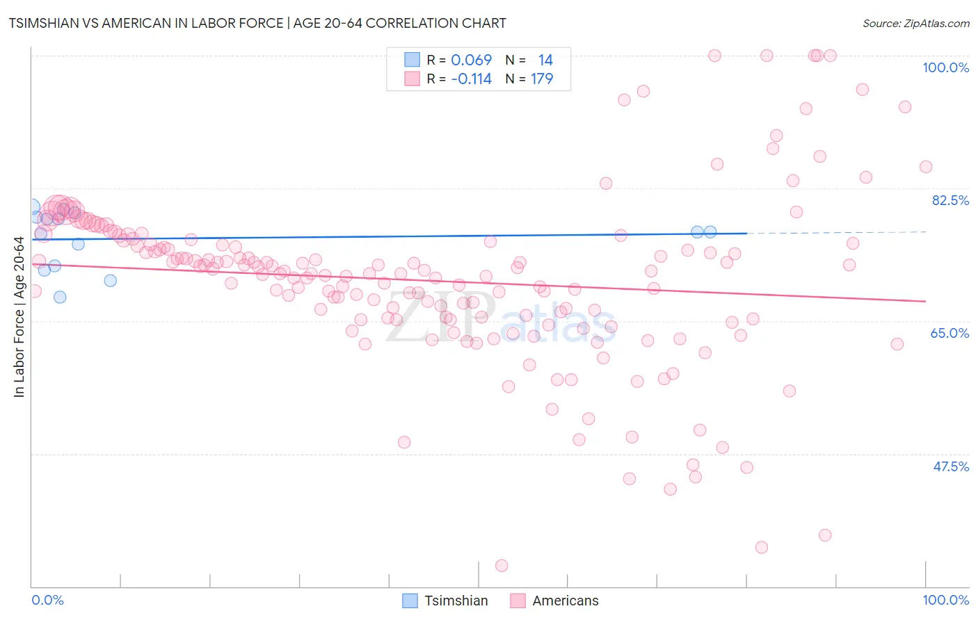 Tsimshian vs American In Labor Force | Age 20-64
