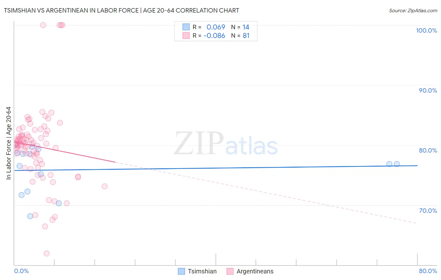 Tsimshian vs Argentinean In Labor Force | Age 20-64