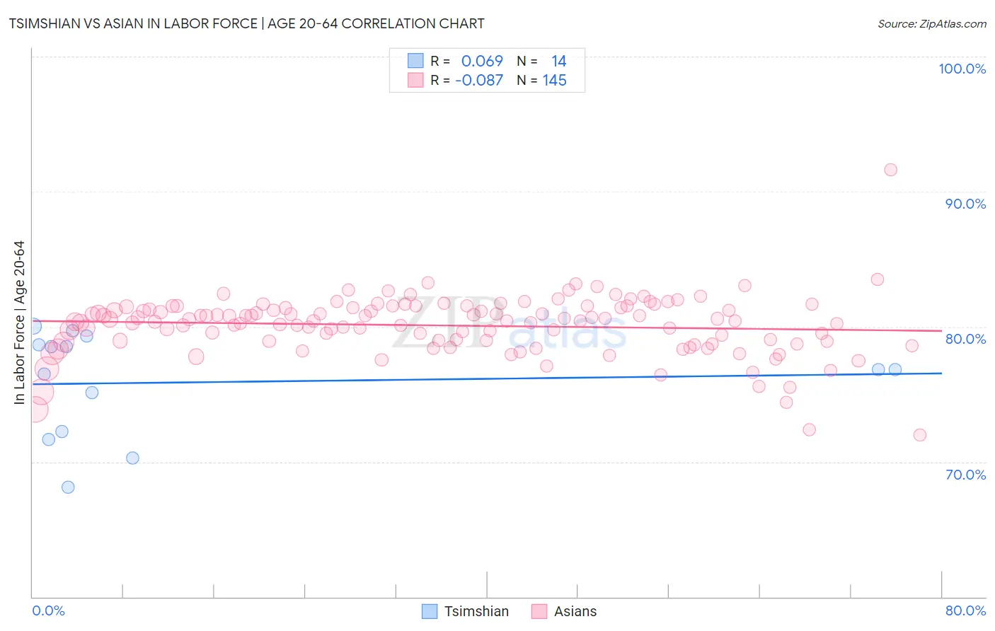 Tsimshian vs Asian In Labor Force | Age 20-64
