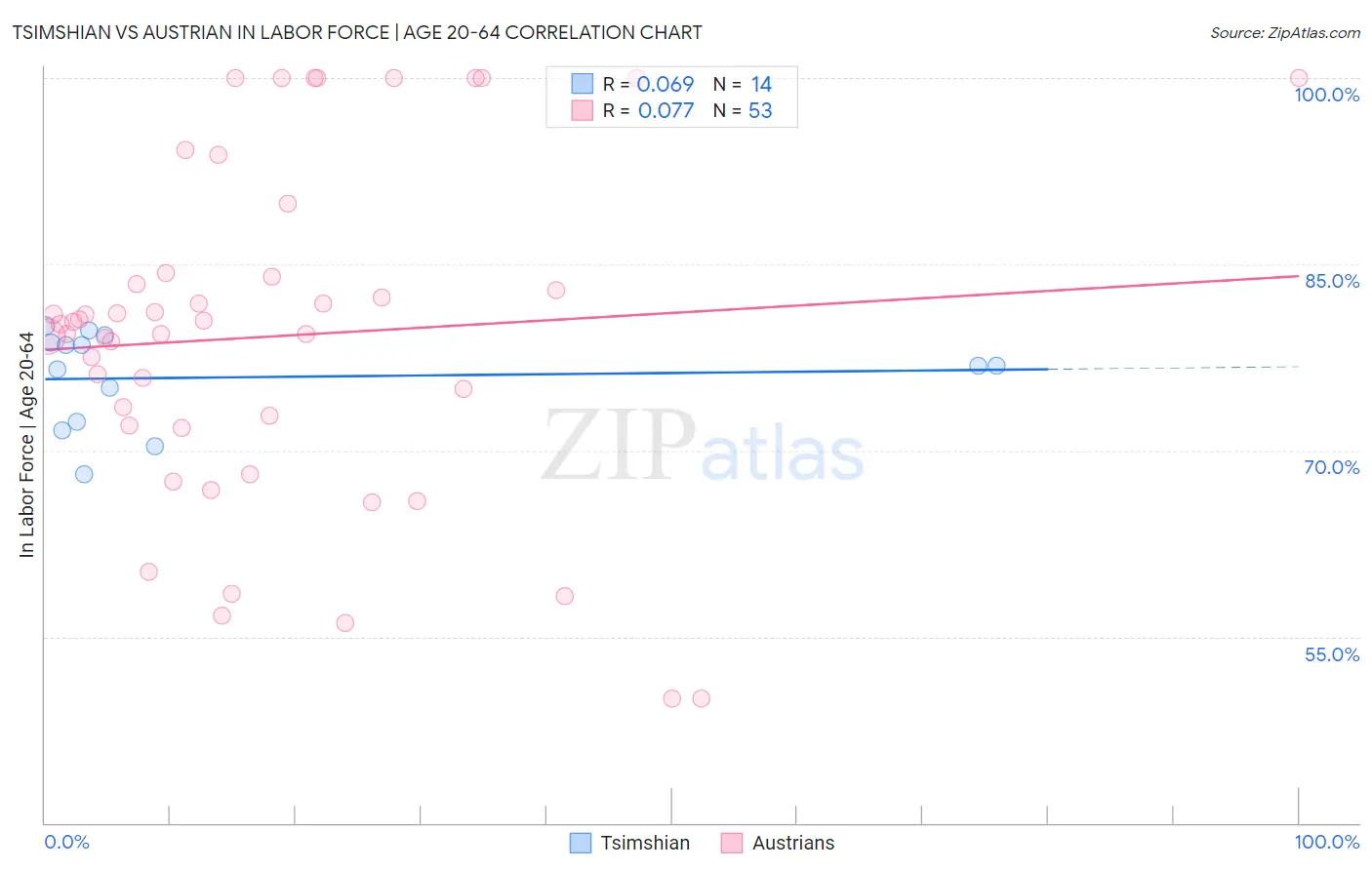 Tsimshian vs Austrian In Labor Force | Age 20-64