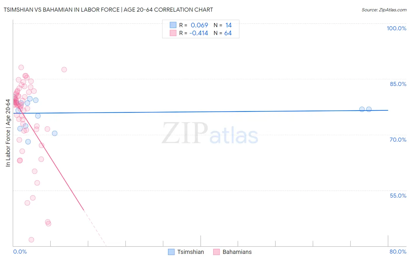 Tsimshian vs Bahamian In Labor Force | Age 20-64
