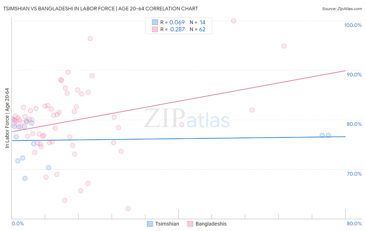 Tsimshian vs Bangladeshi In Labor Force | Age 20-64