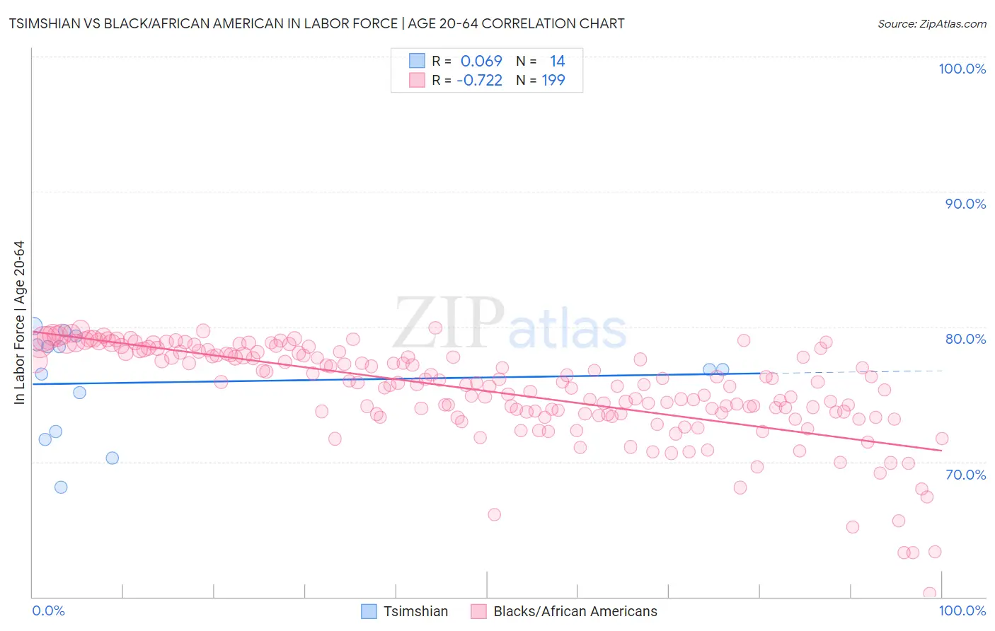 Tsimshian vs Black/African American In Labor Force | Age 20-64