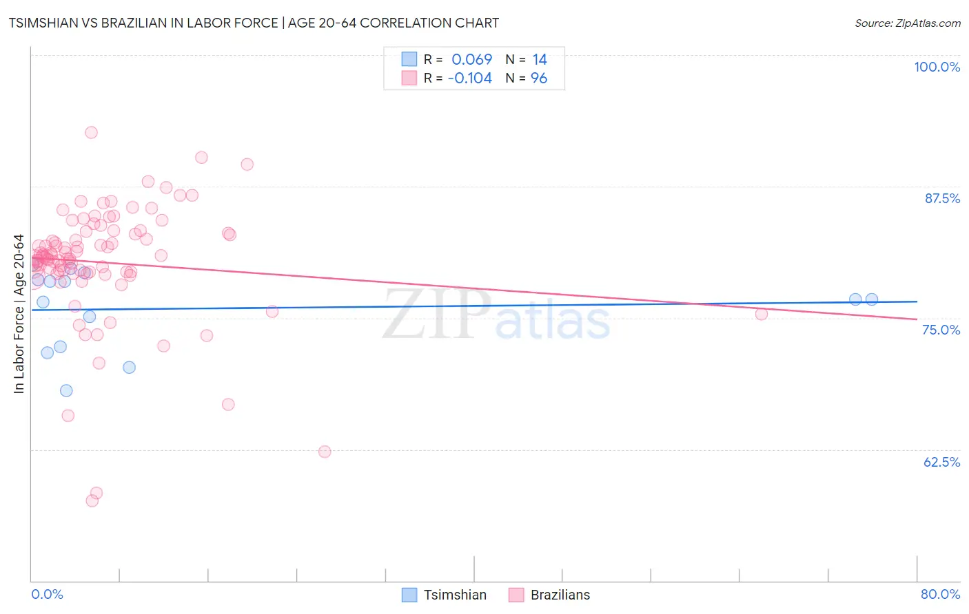 Tsimshian vs Brazilian In Labor Force | Age 20-64