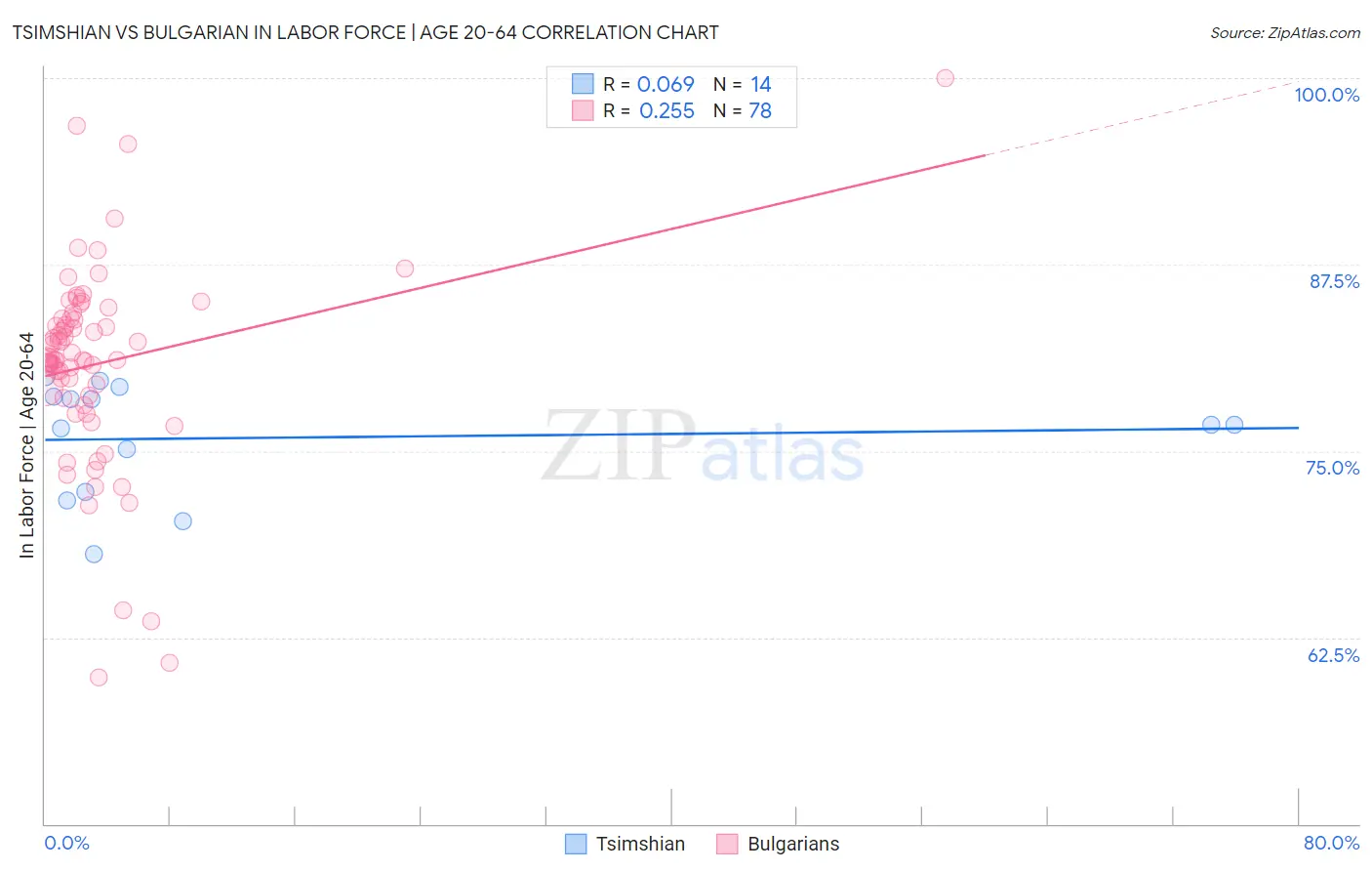 Tsimshian vs Bulgarian In Labor Force | Age 20-64