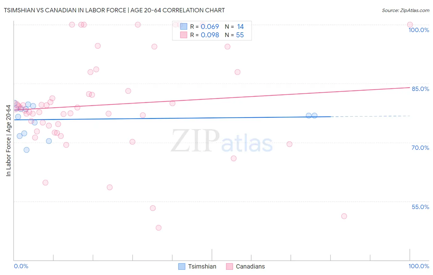 Tsimshian vs Canadian In Labor Force | Age 20-64