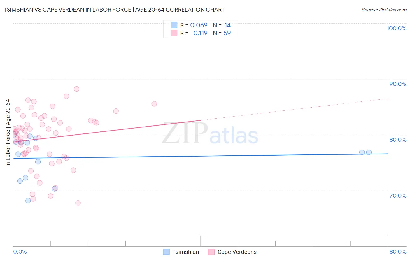 Tsimshian vs Cape Verdean In Labor Force | Age 20-64