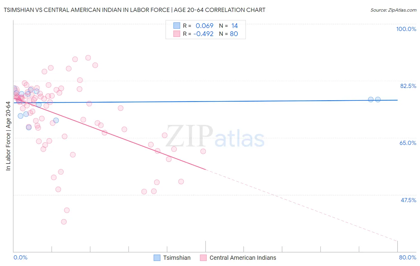 Tsimshian vs Central American Indian In Labor Force | Age 20-64