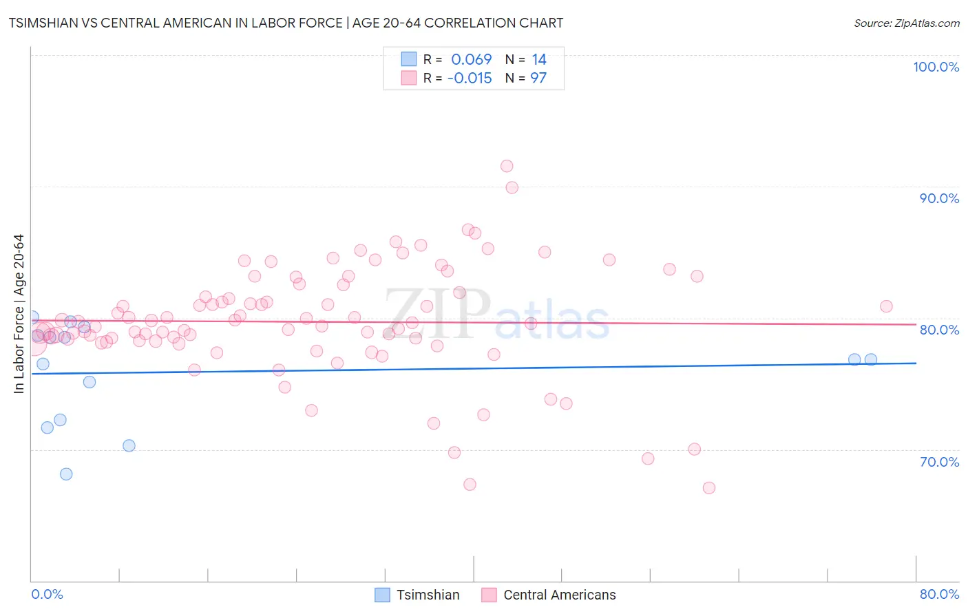 Tsimshian vs Central American In Labor Force | Age 20-64