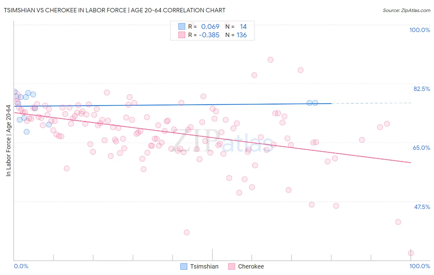 Tsimshian vs Cherokee In Labor Force | Age 20-64
