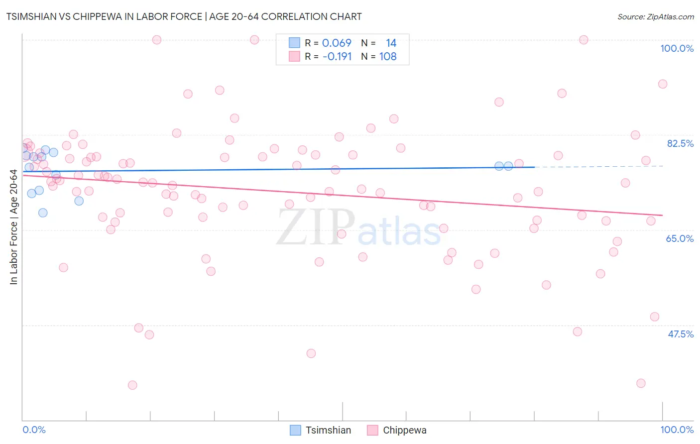 Tsimshian vs Chippewa In Labor Force | Age 20-64