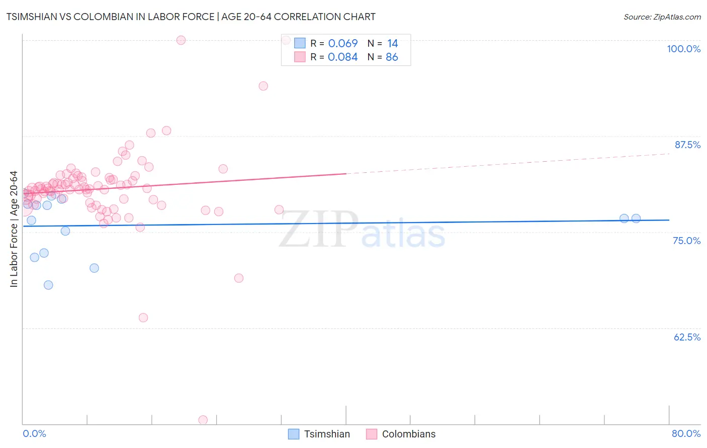 Tsimshian vs Colombian In Labor Force | Age 20-64