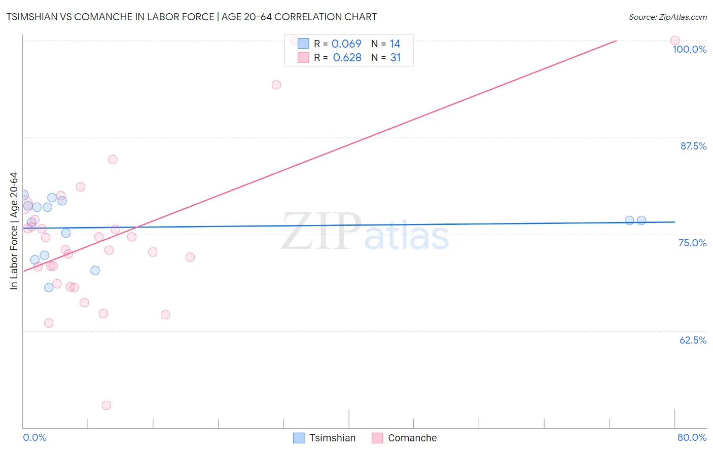 Tsimshian vs Comanche In Labor Force | Age 20-64