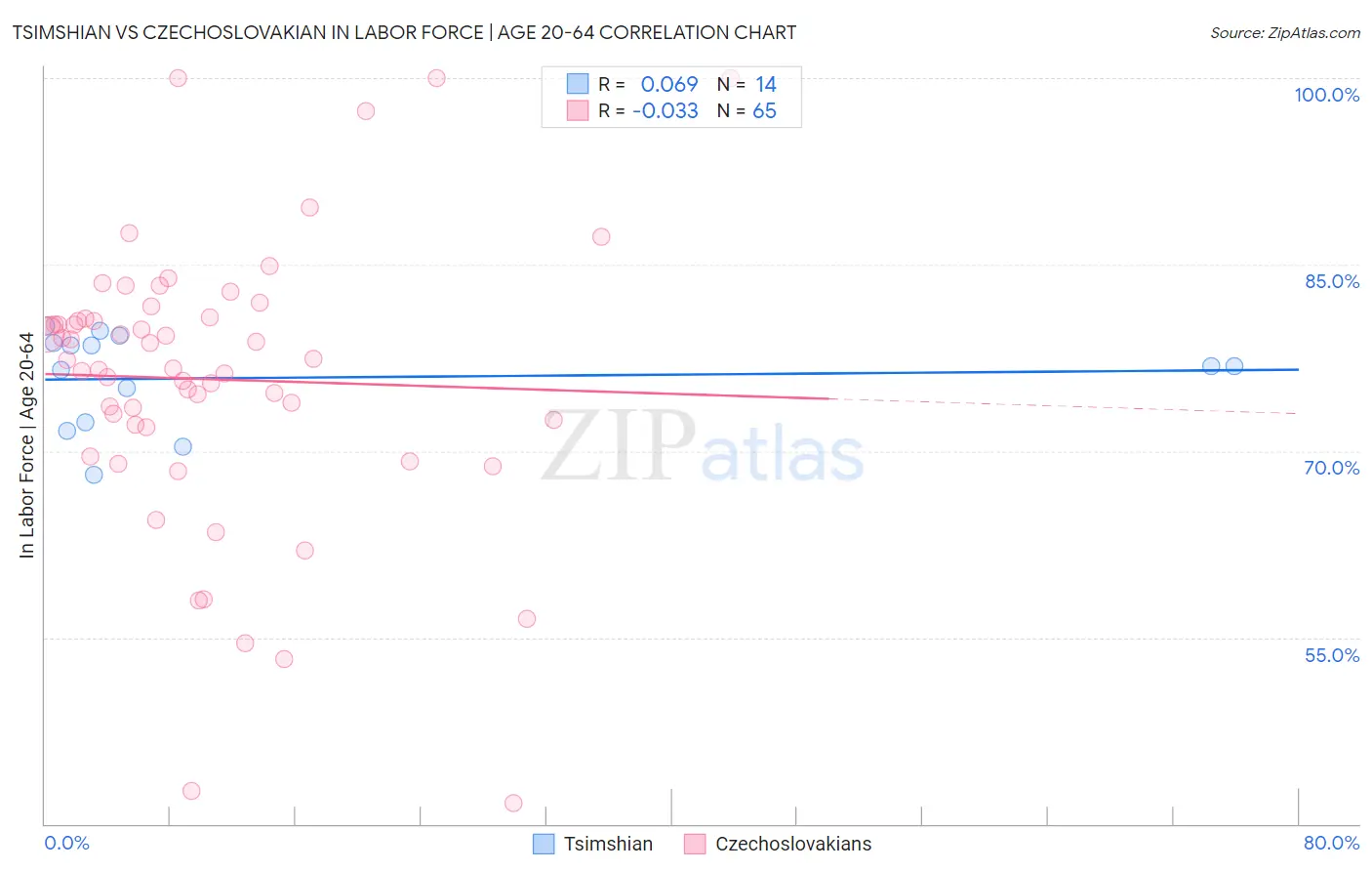 Tsimshian vs Czechoslovakian In Labor Force | Age 20-64