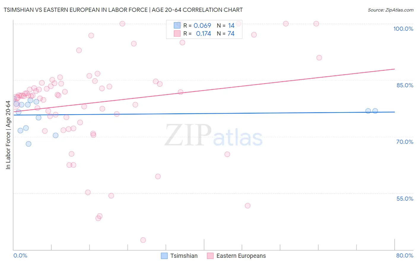 Tsimshian vs Eastern European In Labor Force | Age 20-64