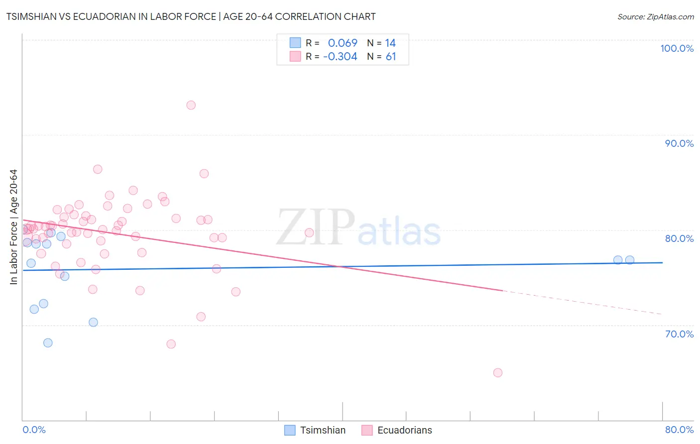 Tsimshian vs Ecuadorian In Labor Force | Age 20-64
