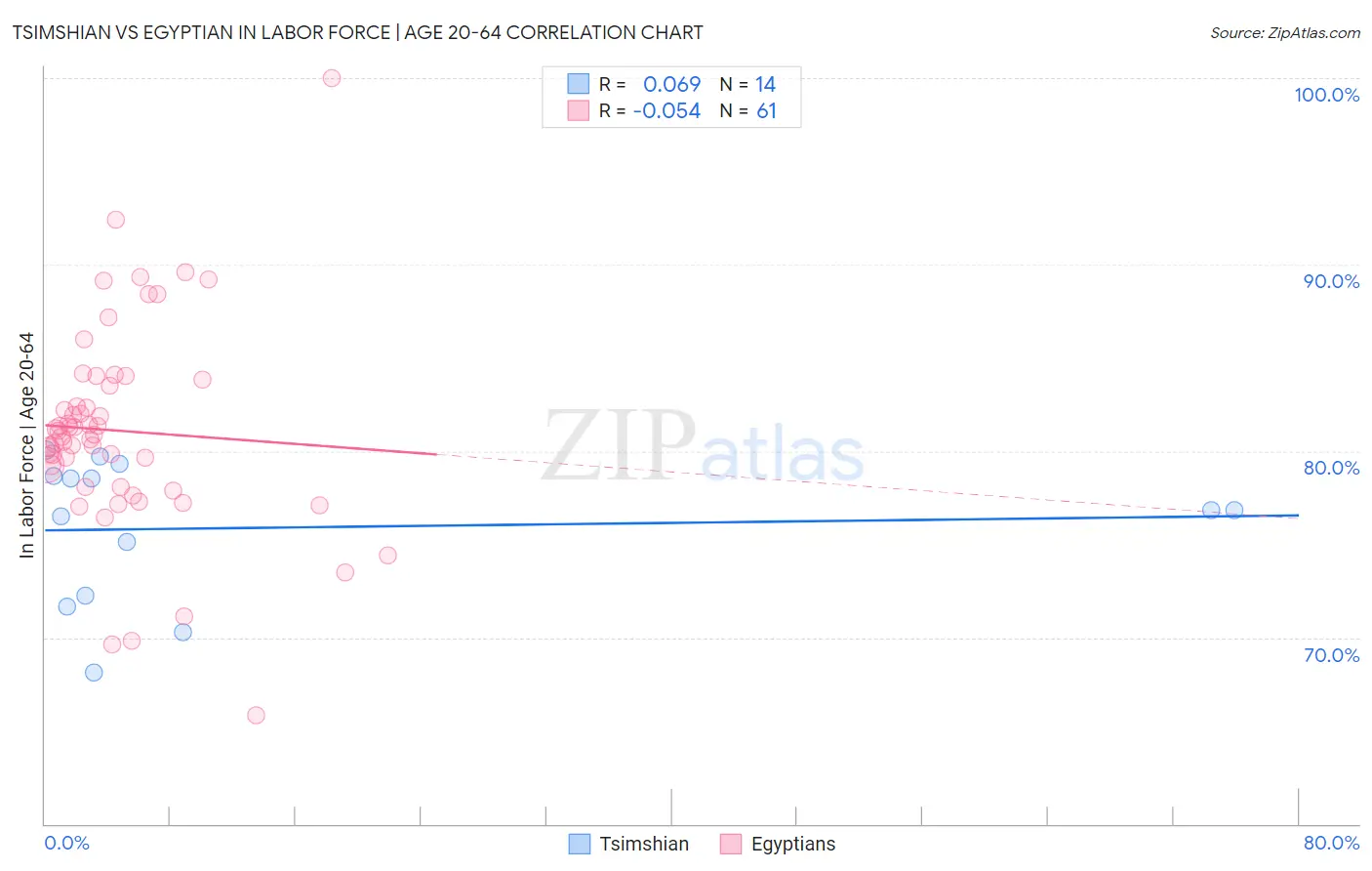 Tsimshian vs Egyptian In Labor Force | Age 20-64