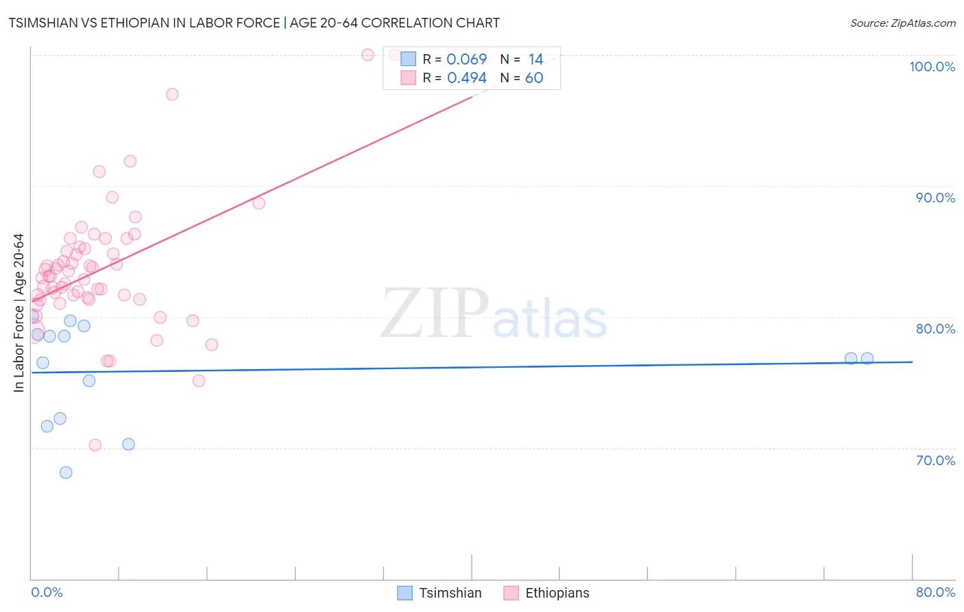 Tsimshian vs Ethiopian In Labor Force | Age 20-64